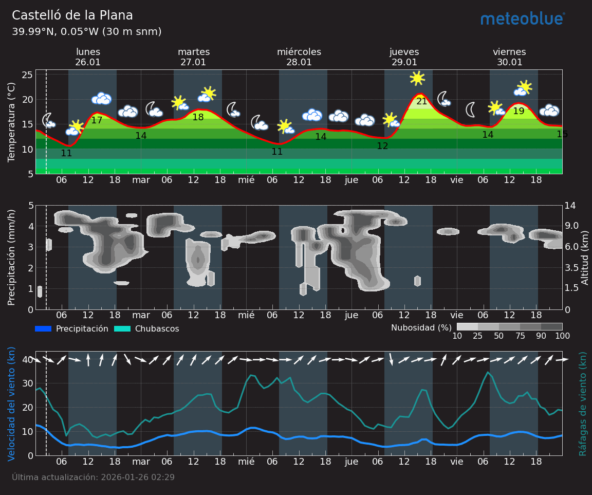 Meteogram - 5 days - Castelló de la Plana