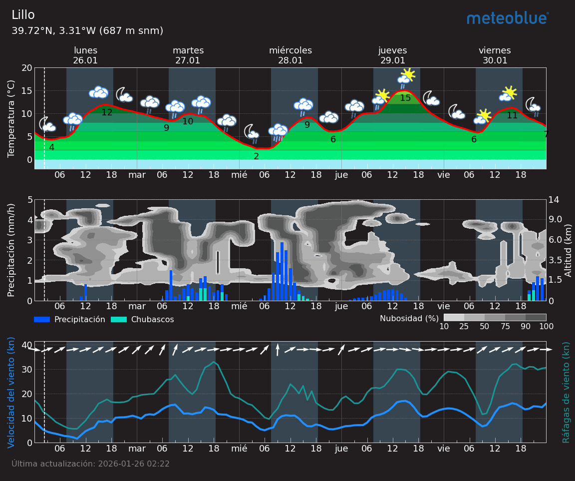 Meteogram - 5 days - Lillo