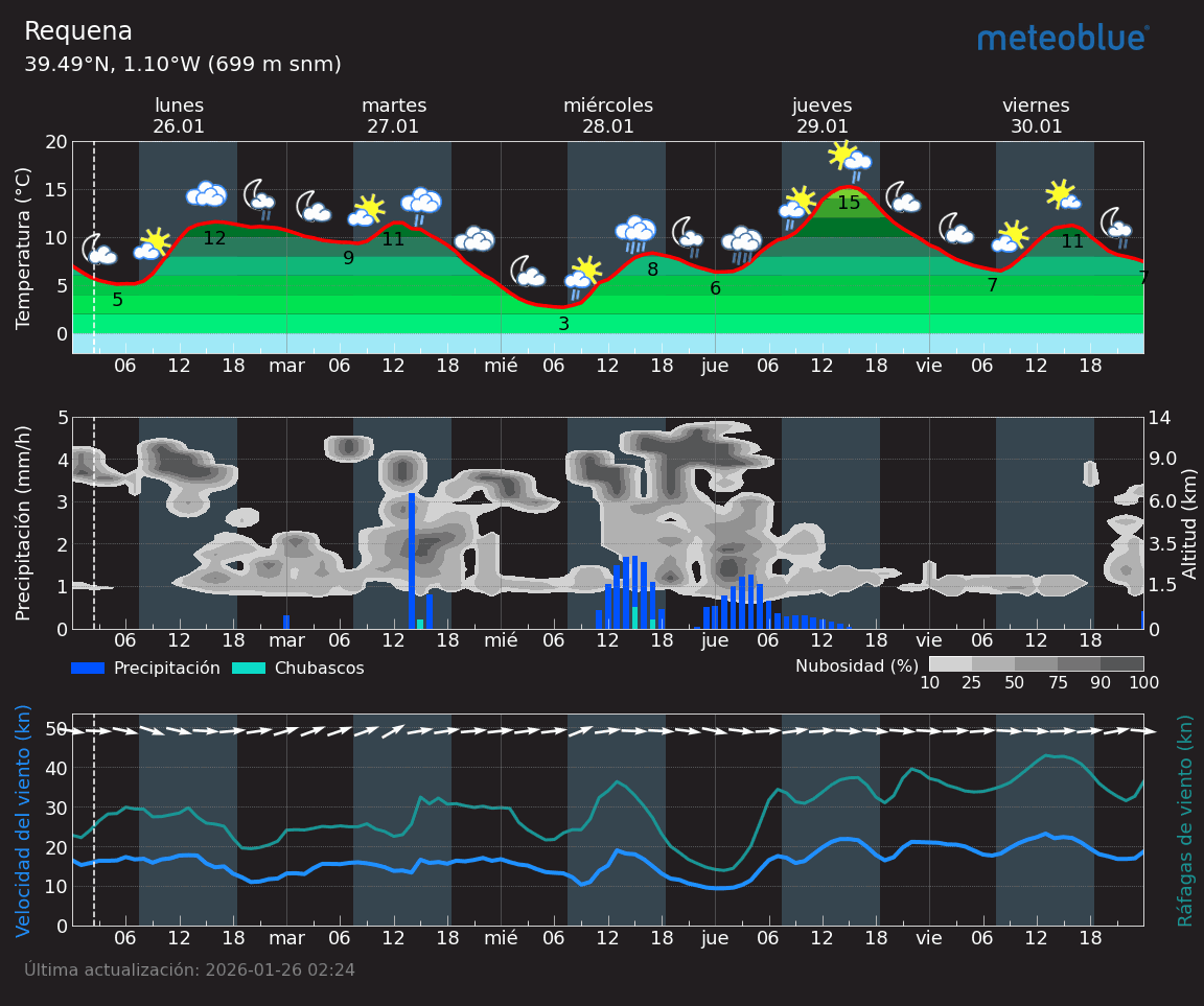 Meteogram - 5 days - Requena