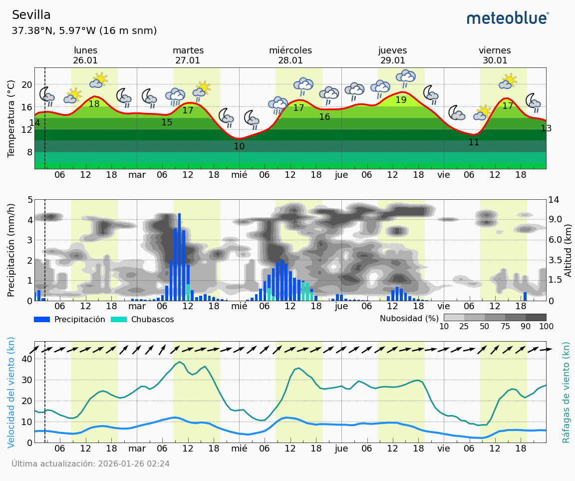 Meteogram - 5 days - Sevilla