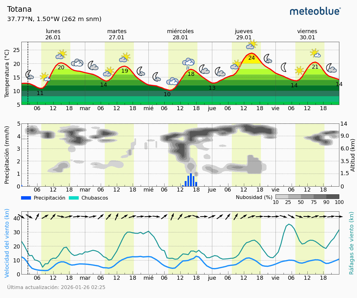 Meteogram - 5 days - Totana